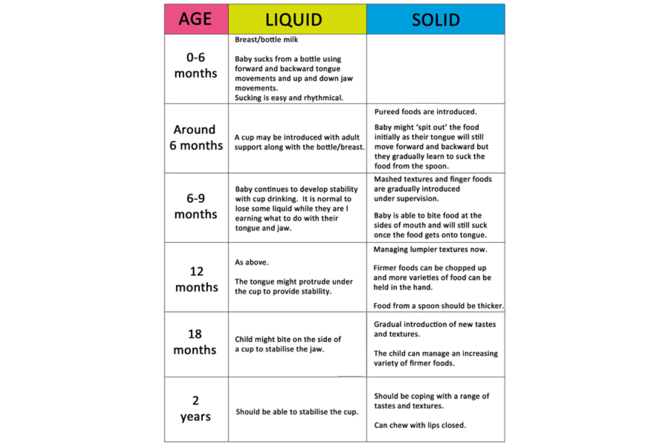 Age and stages - eating, drinking and swallowing Age and stages - eating, drinking and swallowing